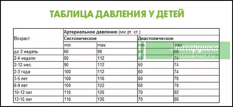 Ребенок 10 лет давление норма и пульс. Нормы давления у детей 12 лет норма таблица. Нормы ад у детей по возрастам таблица. Давление у детей норма таблица по возрастам 12 лет. Норма давления по возрастам у детей 10-11 лет таблица и пульс.