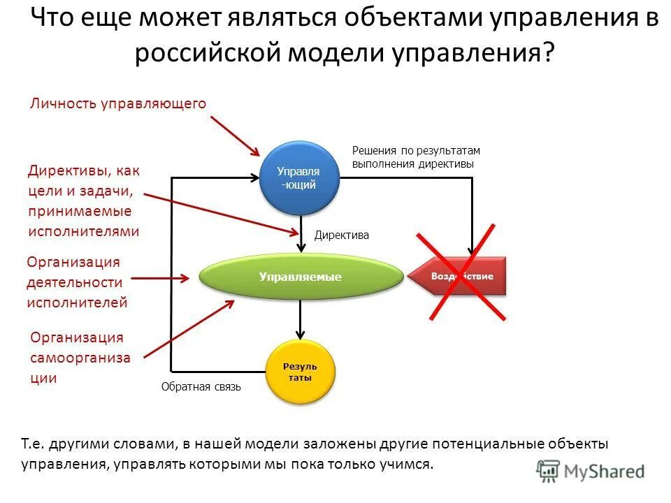 Управление охраны труда цель суот. Контроль: оценка деятельности. Результат работы управляющего. Управление результатом. Руководителььпроекта это.