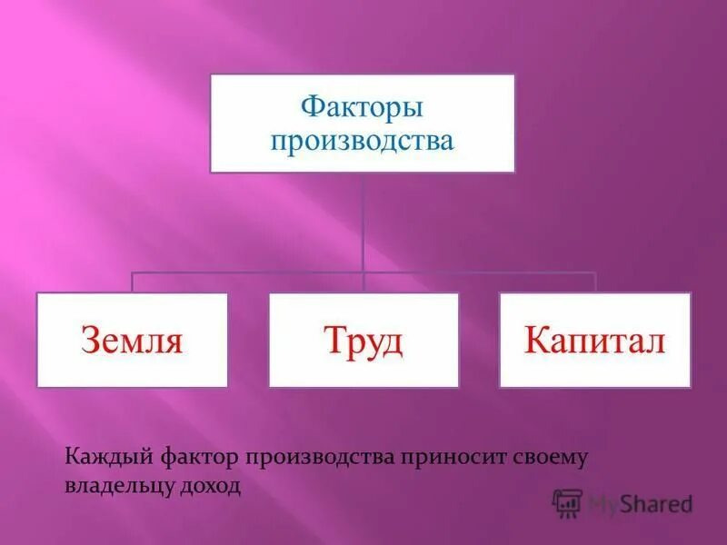 Капитал труд какая сфера. Факторы производства. Факторы производства капитал земля. Факторы труд земля капитал. Земля фактор производства.