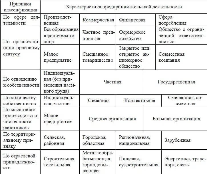 Составьте таблицу правовой деятельности. Классификация предпринимательской деятельности таблица. Таблица особенности основных форм организации бизнеса. Таблица 1 - виды предпринимательской деятельности. Основные виды предпринимательской деятельности таблица.