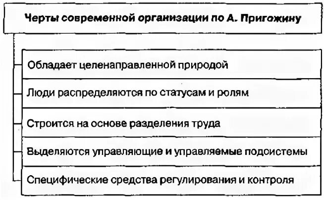 Черты современного города. Признаки современной организации по а.и.Пригожину. Особенности современного рынка труда таблица.