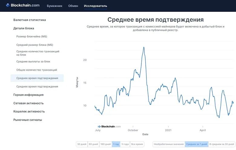 Скорость транзакций криптовалют. Количество транзакций в день биткоин. Bitcoin транзакции в день. График Кол во транзакций с биткоин. Объем транзакций