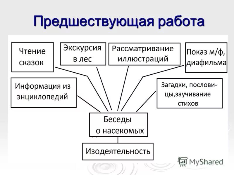 Предшествующей работы это как. Основные параметры сетевых графиков. Предшествующая работа. Предшествующая работа. Предшествующая работа.