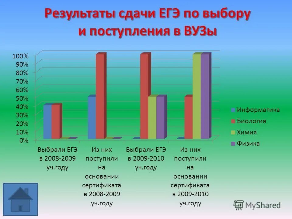 Биология информатика вузы. Сдавать предметы ЕГЭ.