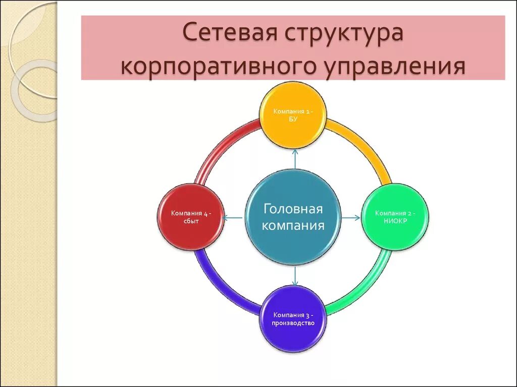 Сетевая организация компании. Сетевая организационная структура пример. Сетевая организационная структура управления. Сетевая структура организации управления. Сетевая структура организации схема.