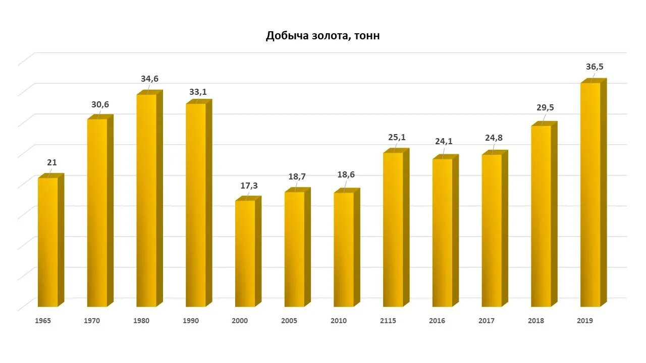 Объем добычи золота. Добыча драгоценных металлов. Мировая добыча золота. Мировой объем добычи серебра.