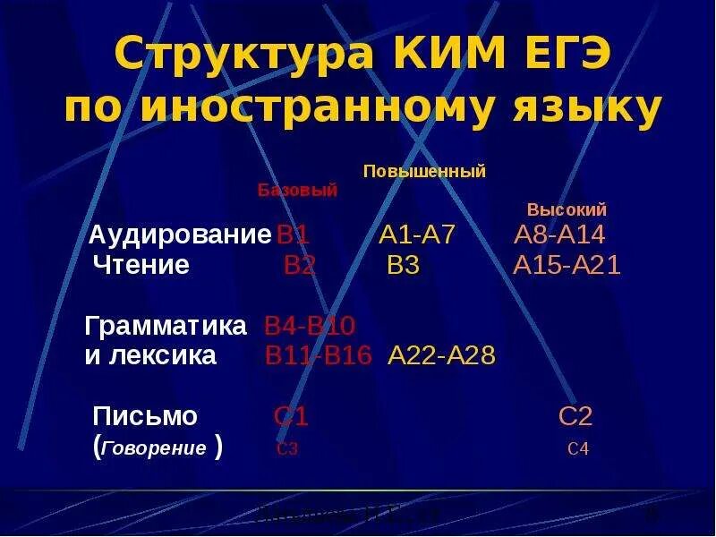 Егэ аудирование 1. Структура контрольно-измерительных материалов егэ.