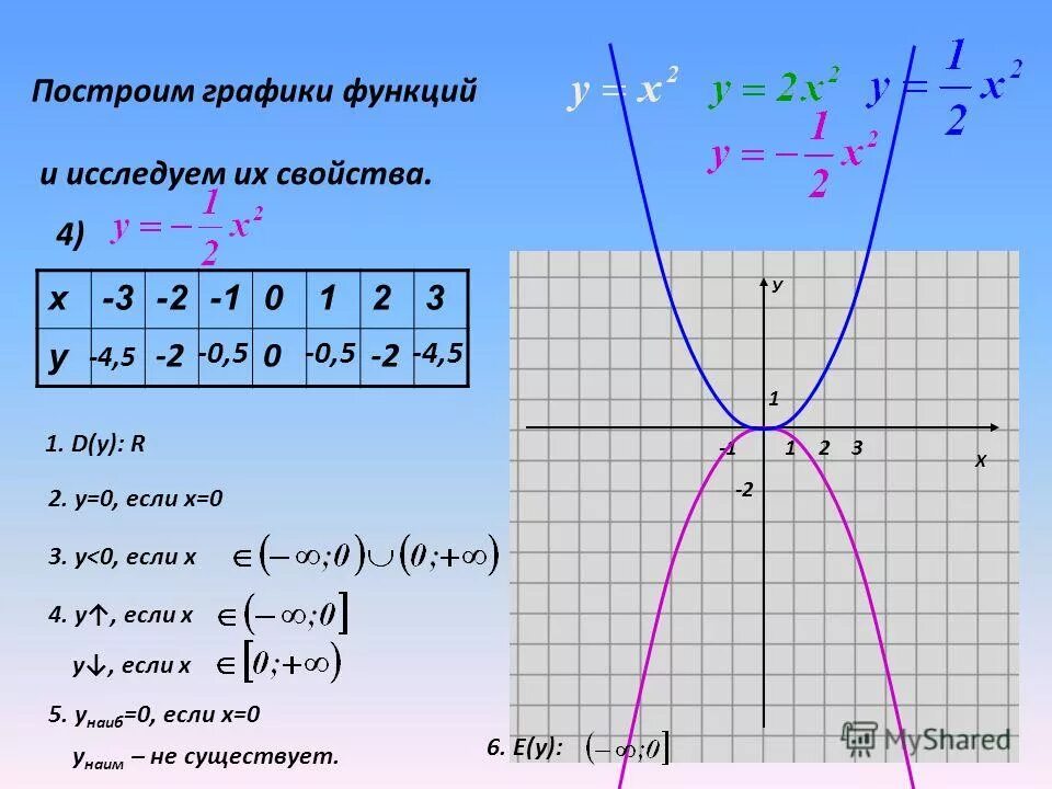 Построй график функции y 9 х