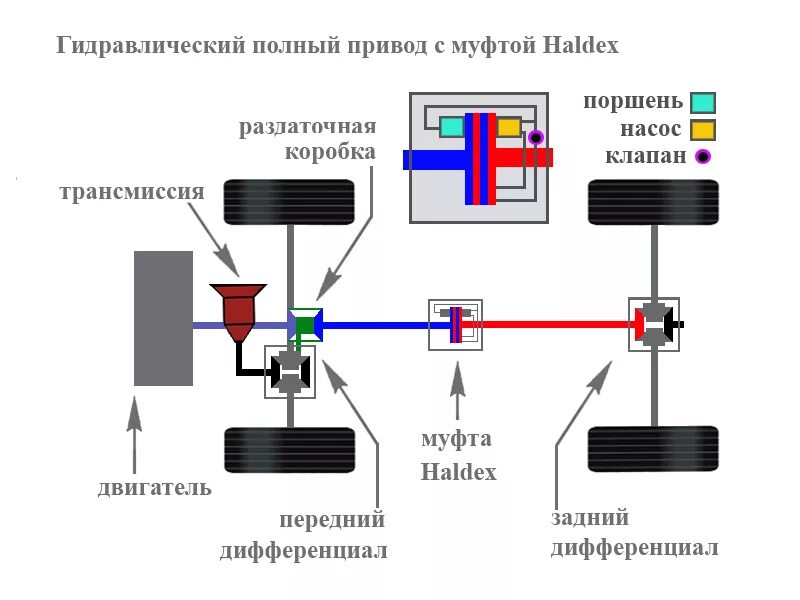 Муфта полного привода халдекс. Муфта полного привода схема. Схема полного привода Мазда сх7. Схема работы муфты Haldex.