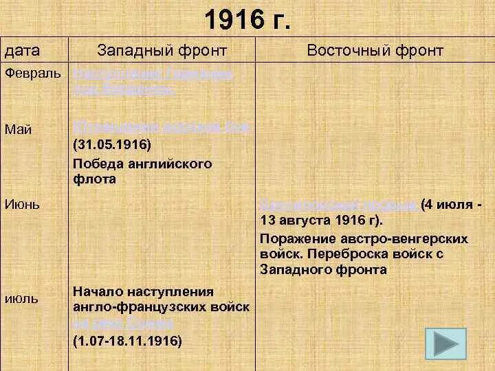 1914 Западный фронт и Восточный фронт таблица. Западный фронт 1914 таблица.