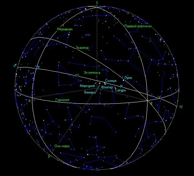 Небесная сфера созвездий. Созвездия эклиптики. Созвездия на небесной сфере. Меридиан на карте звездного неба. Звездные координаты.