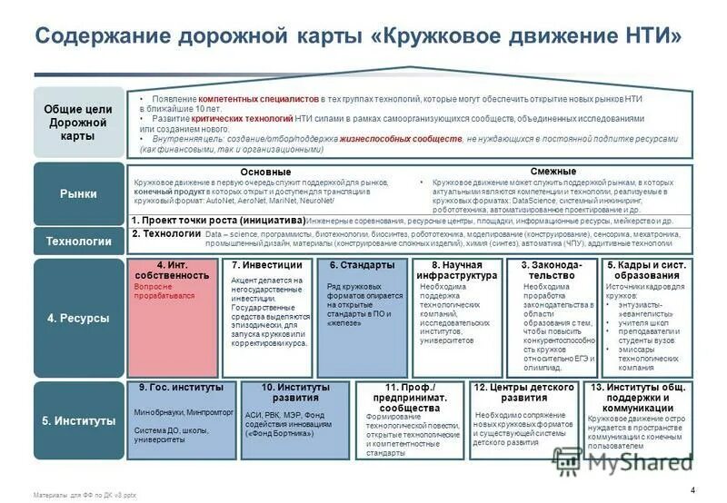Установите порядок создания кружка нти. Дорожная карта нти. содержание дорожной карты. цели развития нти. национальная технологическая инициатива карта.