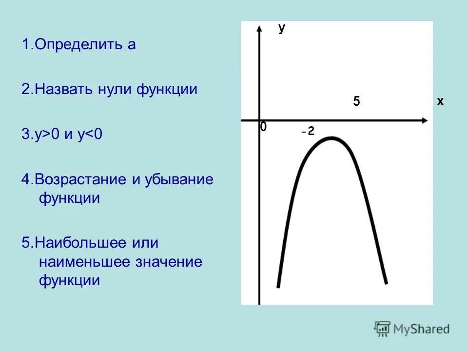 Нули функции на графике. Графики функций y ax2+n и y. Как определить нули функции по графику. Графики функций y=ax2 + n и y=a(x-m).