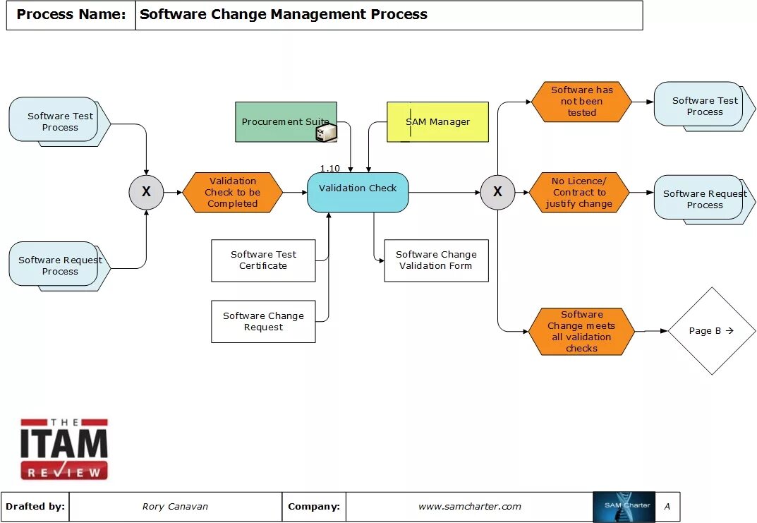 Процесс управления изменениями (change Management). Software process. Методология personal software process (PSP) на русском. Change Control процедура.