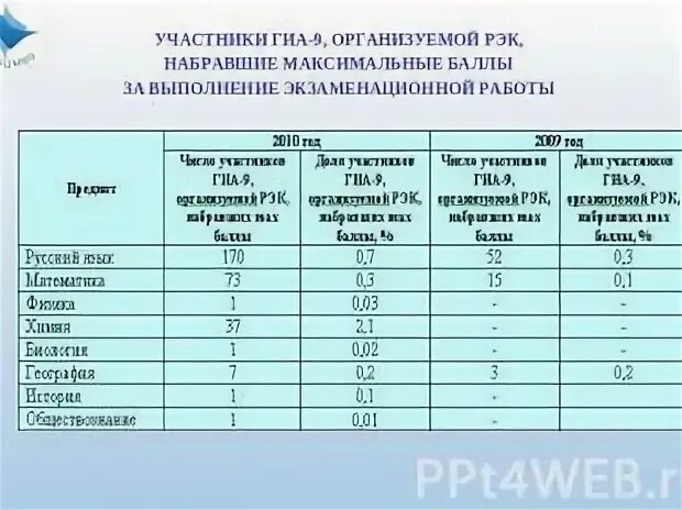Какие предметы на учителя начальных классов