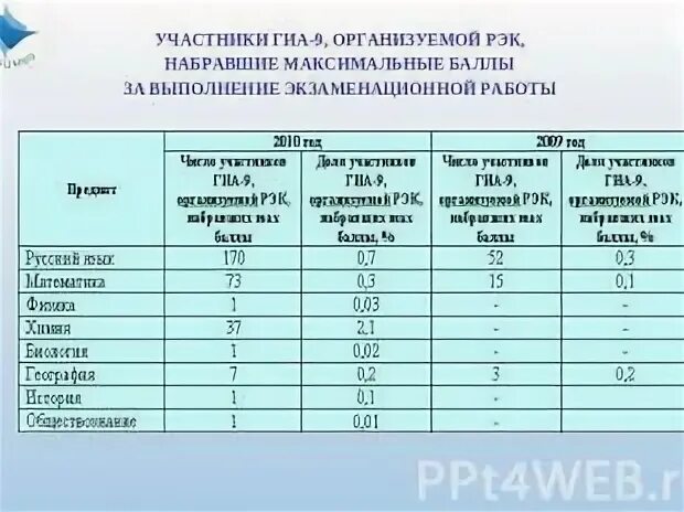 Какие предметы сдавать на учителя начальных классов. Какие предметы нужно сдавать на учителя. Какой предмет сдавать на учителя начальных. Какие предметы сдают на ОГЭ на учителя.