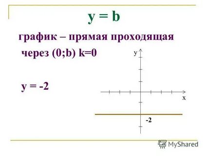 График прямая через 0