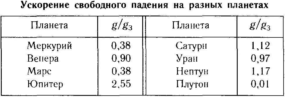 Ускорение свободного венеры. Таблица планеты солнечной системы ускорение свободного падения. Ускорение свободного падения планет солнечной системы таблица. Ускорение свободного падения планет солнечной системы. Ускорение свободного падения на планетах солнечной системы таблица.