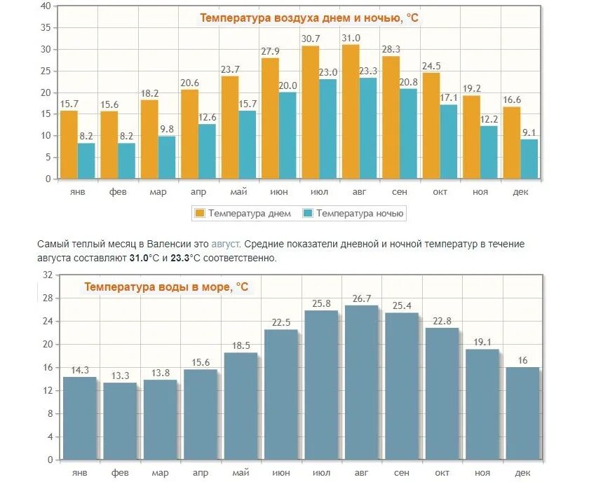 Валенсия климат по месяцам. Температура воды сегодня. Валенсия Испания климат. Температура воды в Валенсии. Температура воды в волгограде