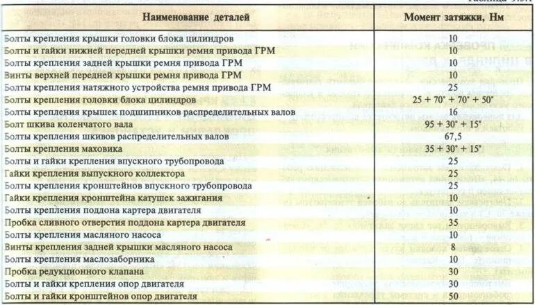 Сколько надо затягивать. Момент затяжки Шатунов УАЗ 417 двигатель. Моменты затяжек ВАЗ 2112 16 клапанов. Момент затяжки Шатунов ВАЗ 2112. Момент затяжки ВАЗ 2112.