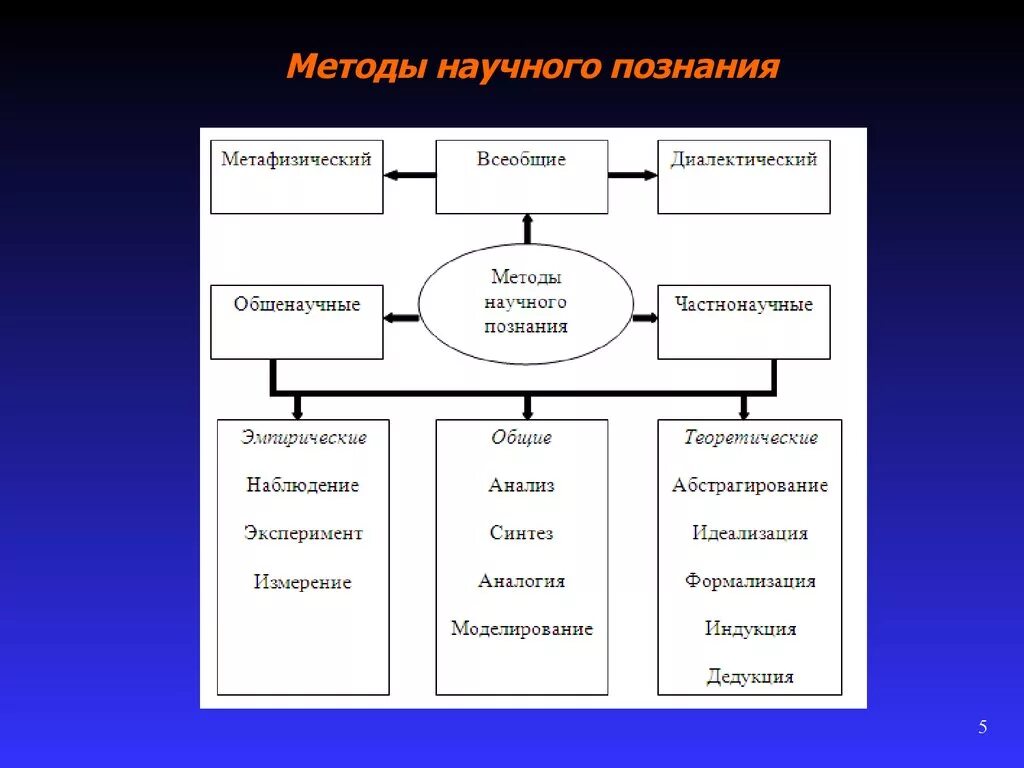 Научное познание анализ. Методы научного Позанни. Методы научного познания. Методы научногопохнания. Методы научного Познани.