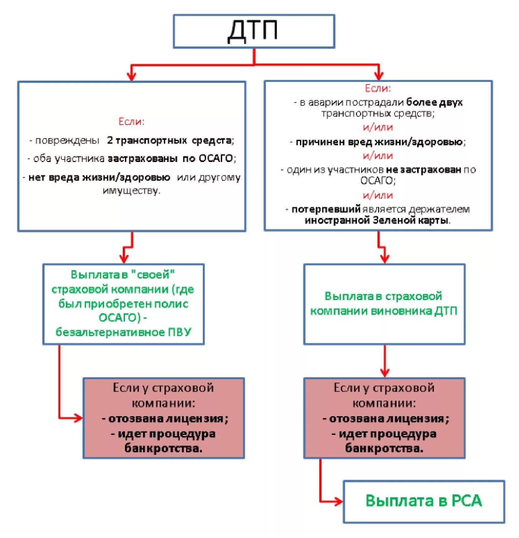 Выплачивает ли страховка виновнику дтп. Схема возмещения ущерба при ДТП по ОСАГО. Прямое возмещение убытков (ПВУ). ОСАГО схема выплат. Прямое возмещение убытков схема.