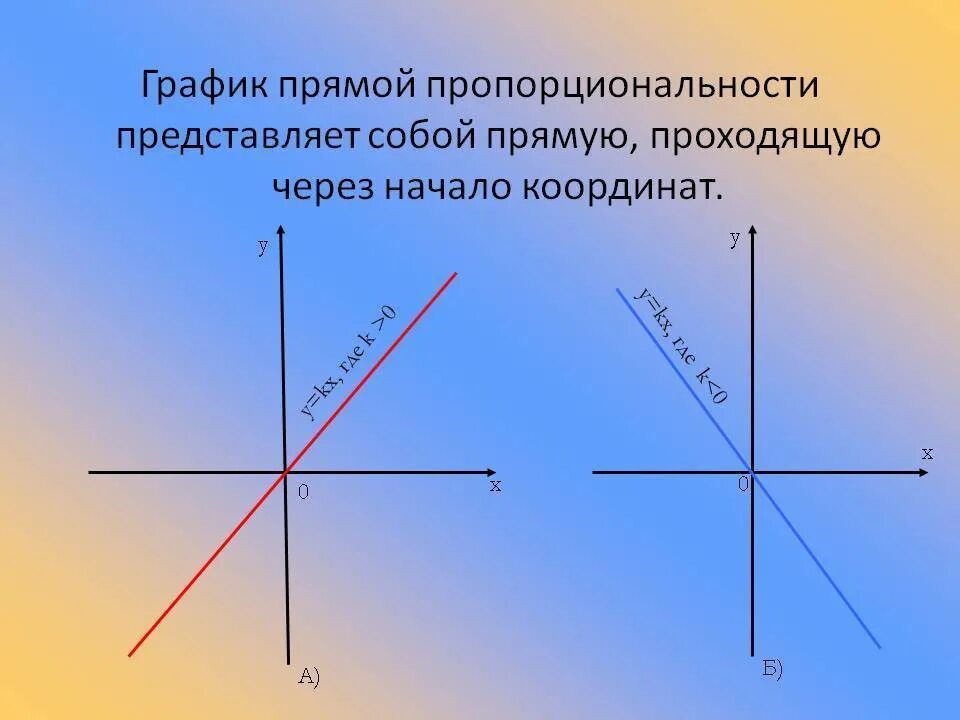 Что является прямой пропорциональностью. График функции прямой пропорциональности. График прямой пропорциональности 7 класс. Прямая пропорциональность.