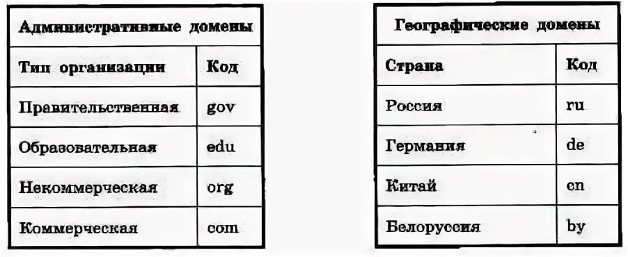 Географические домены. Административные домены. Географические домены таблица. Администативныедомены.