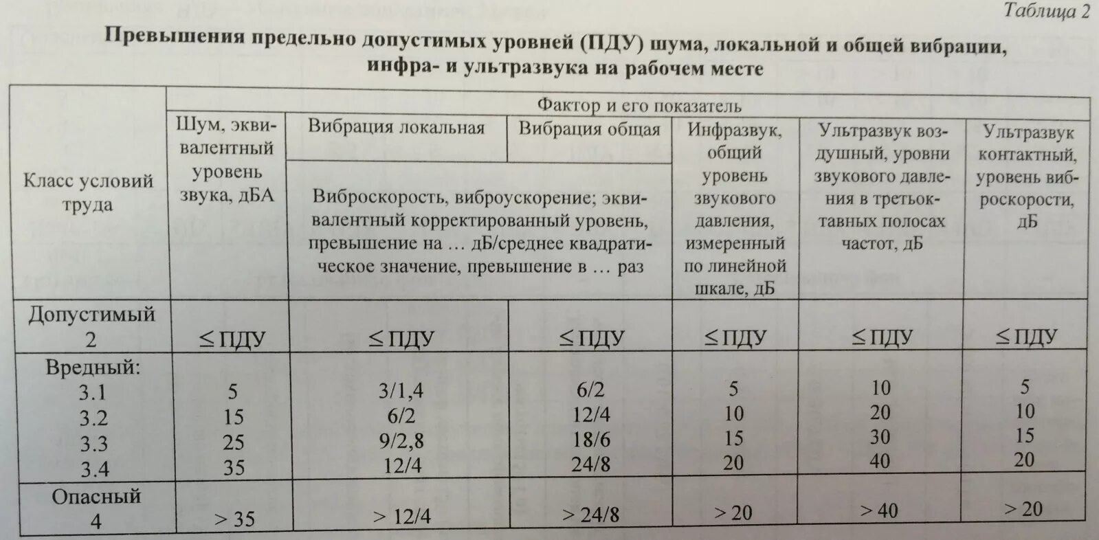 Превысили допустимые значения. Превысили допустимые значения