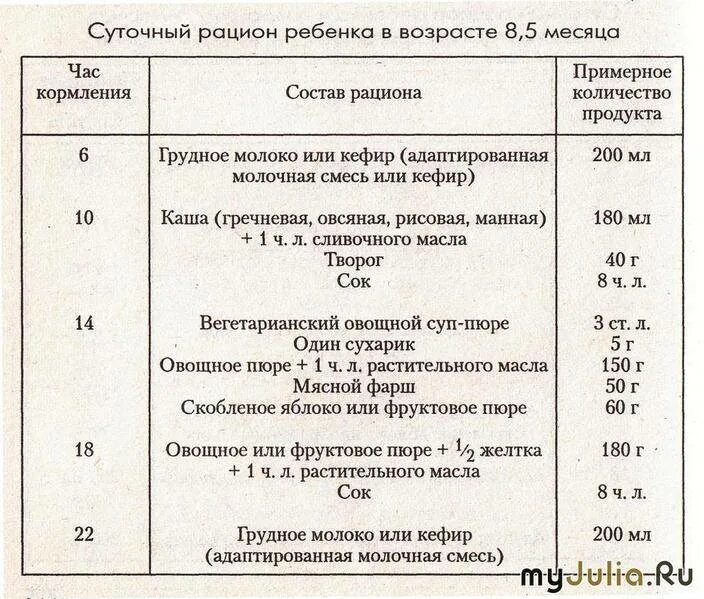 Таблица кормления 8 месячного ребенка. Питание ребенка 8 месяцев таблица. Кормление ребенка в 8 месяцев. Рацион 4 месячного ребенка на искусственном вскармливании.