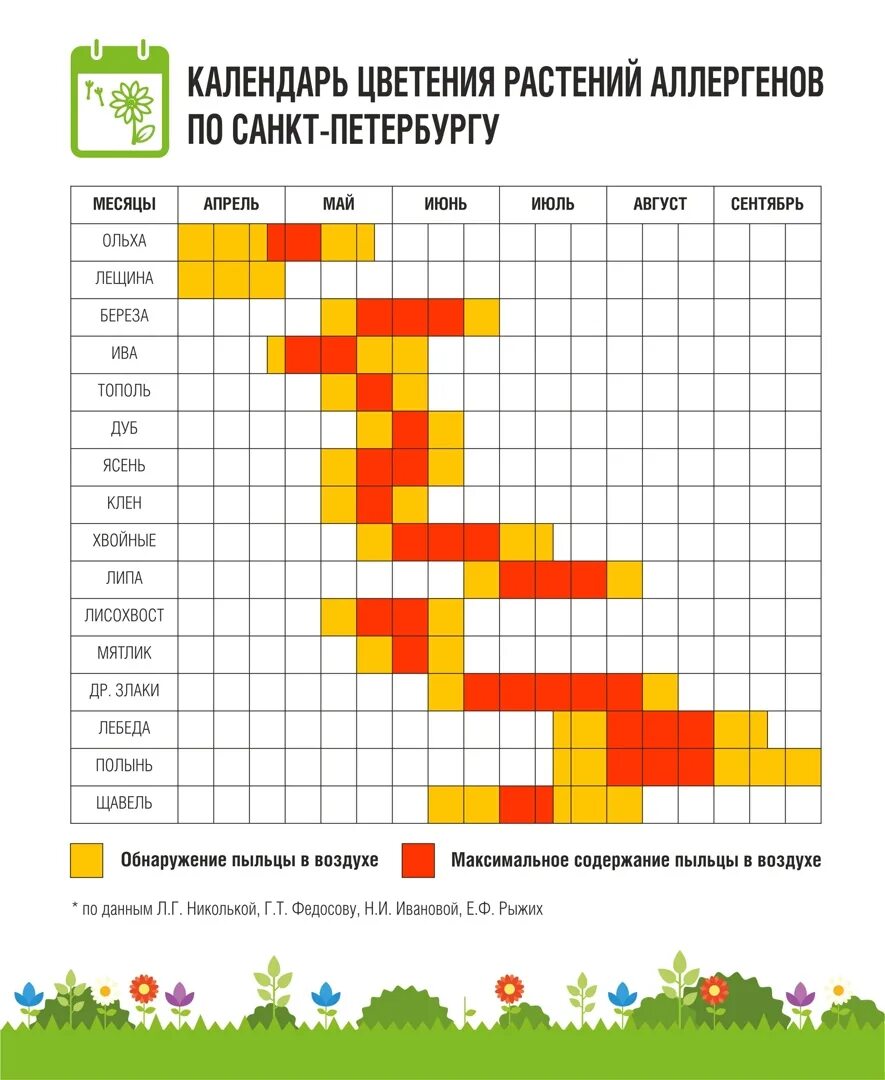 Календарь цветения для аллергиков 2024. График цветения для аллергиков 2022. Календарь цветения для аллергиков 2022 СПБ. График цветения растений для аллергиков. Календарь цветения березы для аллергиков.