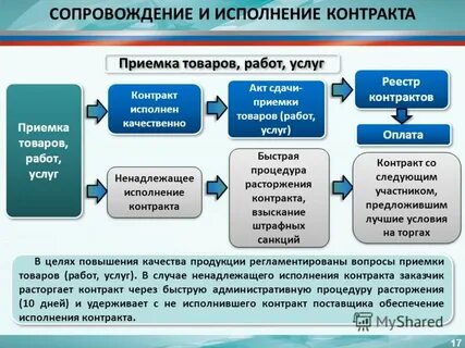 Ненадлежащее исполнение контракта заказчиком