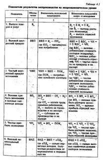На макроэкономическом уровне регулируются показатели