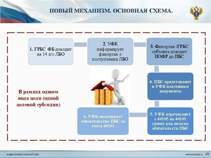 ГРБС. Управление федерального казначейства (УФК). Предельные объемы финансирования расходов. Порядок финансирования ГРБС.