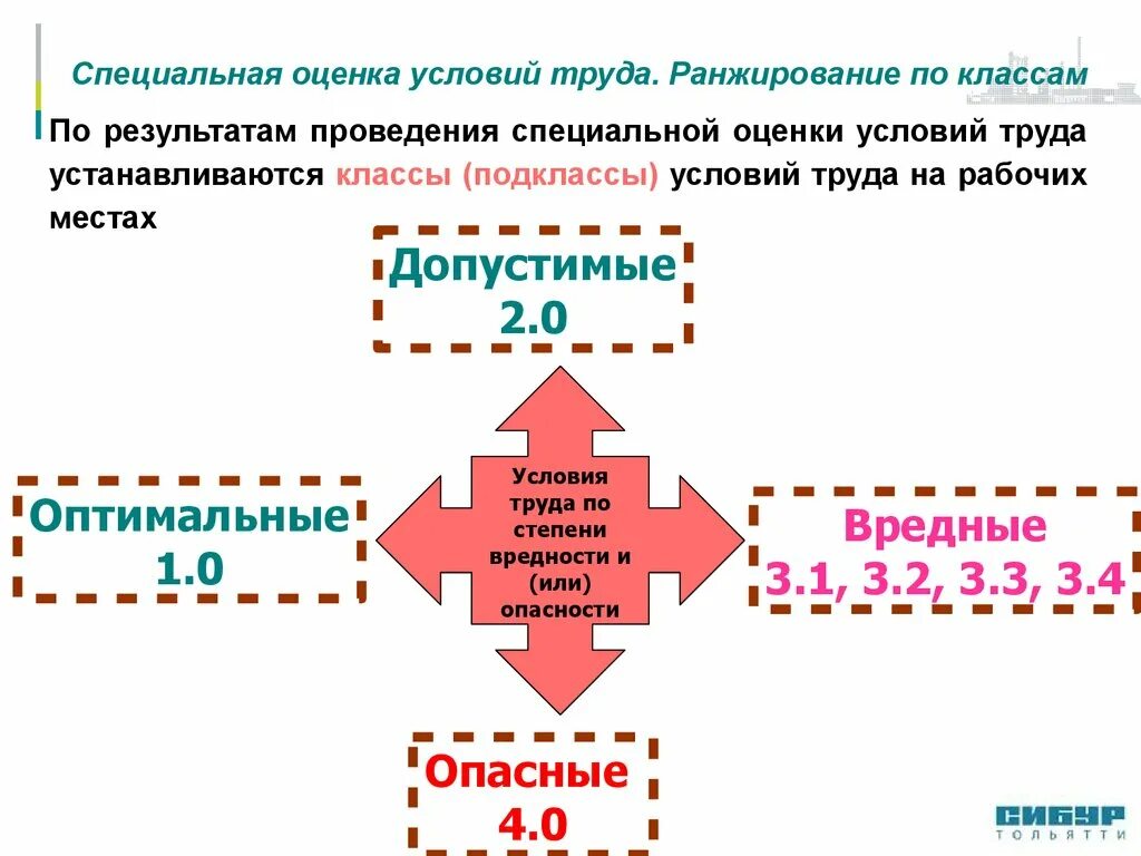 Специальная оценка условий труда классы условий труда. Специальная оценка по условиям труда. Классы условий труда по результатам специальной оценки условий. Условия труда по СОУТ. Специальная оценка условий труда льготы