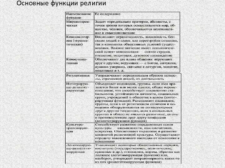 Заполните таблицу функции религии. Основные функции (роли) религии. функции науки и религии таблицы.
