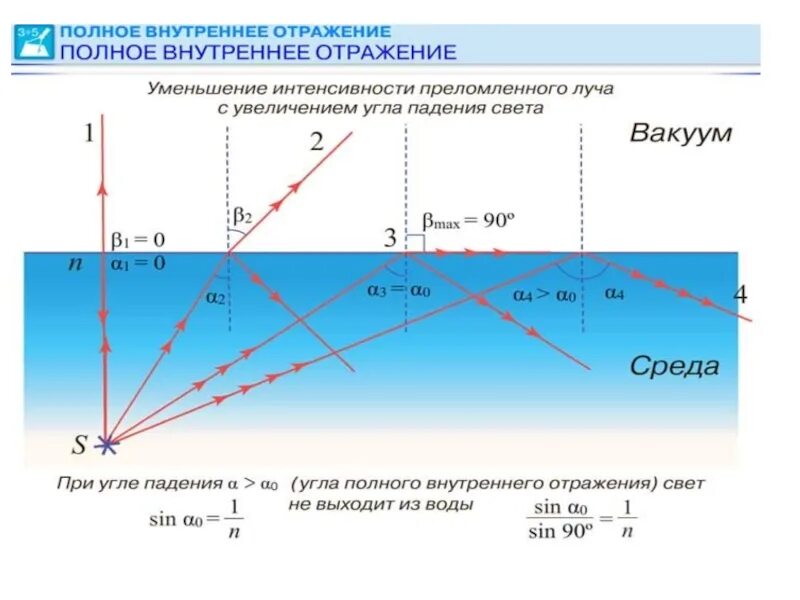 Принцип полного отражения. Показатель преломления и полное внутреннее отражение. Критический угол полного внутреннего отражения формула. Полное внутреннее отражение. Полное внутреннее отражение света.