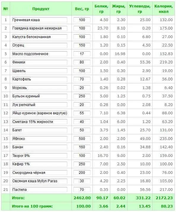 Сколько калорий в протеиновом. Сколько белков жиров и углеводов в продуктах на 100 гр. 100г 100г 100г белков жиров углеводов калорийность. Энергетическая ценность БЖУ на 1 грамм. Сколько калорий в 1 грамме белка.