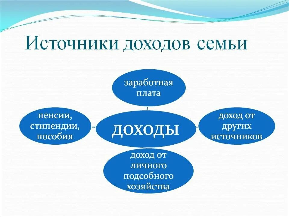 Какие еще виды доходов вы знаете. Основные источники доходов семьи. Типы источников дохода семейного бюджета. Перечислите источники доходов семьи. Источники доходов семьи схема.