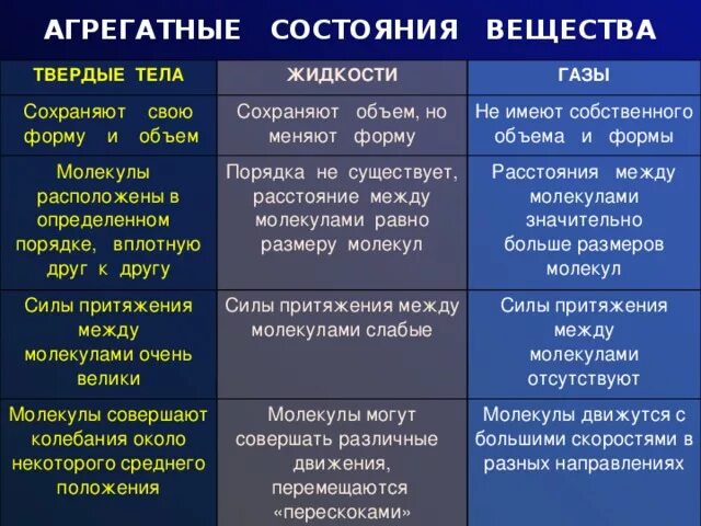 Чем отличается твердый. Агрегатное состояние. Твердое агрегатное состояние. Агрегатные состояния вещества. Агрегатные состояния тел.