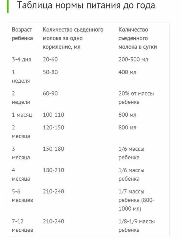 Сколько смеси надо новорожденному. Сколько должен есть новорожденный ребенок таблица смеси. Сколько должен съедать новорожденный за одно кормление смеси таблица. Сколько должен кушать новорожденный ребенок таблица смеси. Сколько смеси должен съедать 1 месячный ребенок.