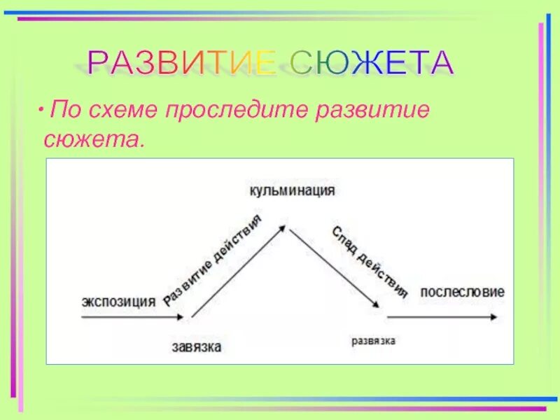 Построение сюжета в литературе. Структура сюжета рассказа. Этапы развития сюжета. Сюжетная линия схема.