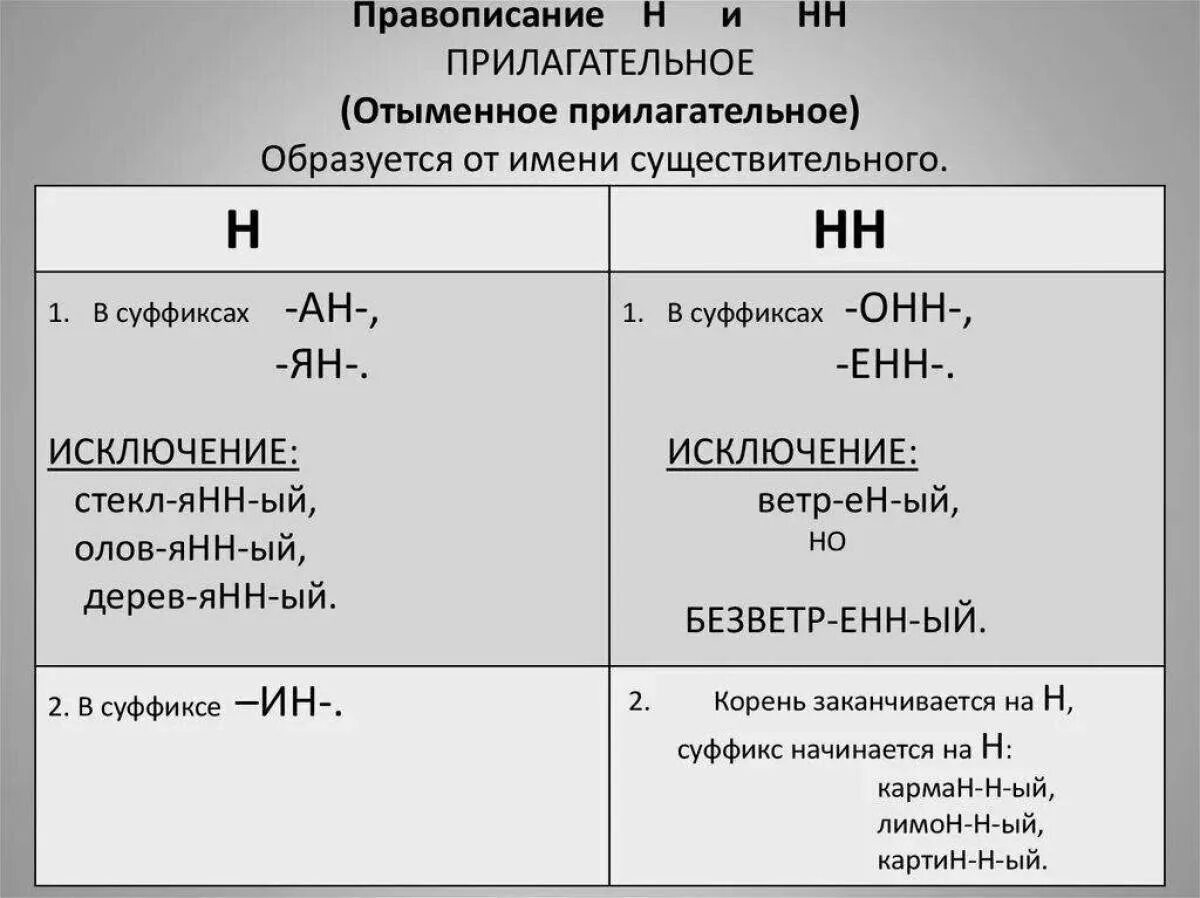 Правописание н в разных частях речи. Правила написания н и НН В прилагательных. 1) Правописание н-НН В прилагательных. Правописание н и НН В суффиксах прилагательных таблица. Когда пишутся н и не в суффикс.