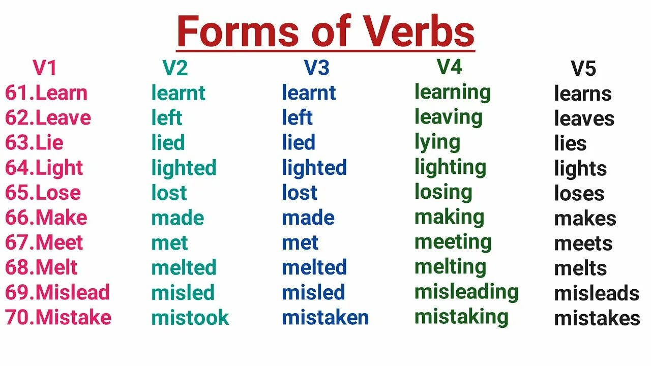 Write only the verb forms. Verb forms. English verb forms. Learn verb forms. Formal verbs.