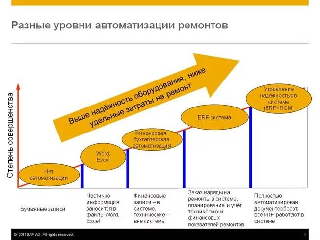 уровни автоматизации характеристику