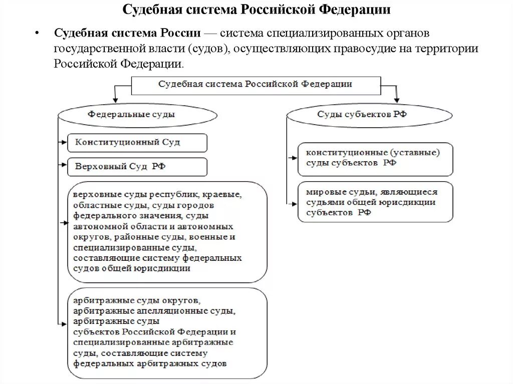 Судами субъектов являются. Суды субъектов РФ схема. Судебная система РФ. Система судов субъектов РФ. Судебная система Российской Федерации.