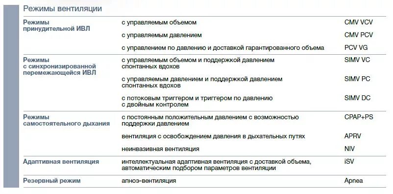 Режимы искусственной вентиляции легких. Режимы ИВЛ В реанимации доступным языком. Вспомогательные режимы ИВЛ. APRV режим ИВЛ. Вентиляционные режимы