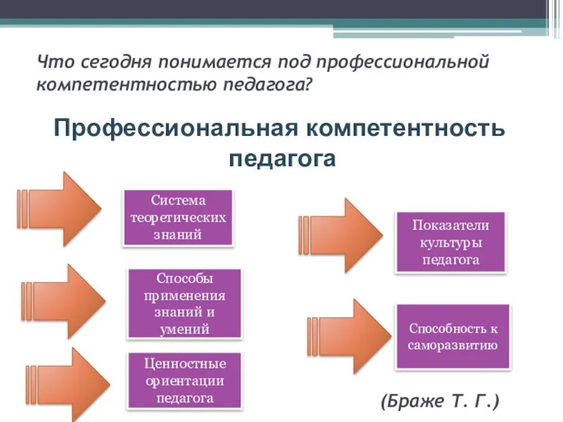 Развитие молодого педагога. Профессиональные компетенции педагога. Факторы повышения профессиональной компетентности воспитателя. Формирование педагогических компетенций. Профессиональные компетенции педагога в образовании.