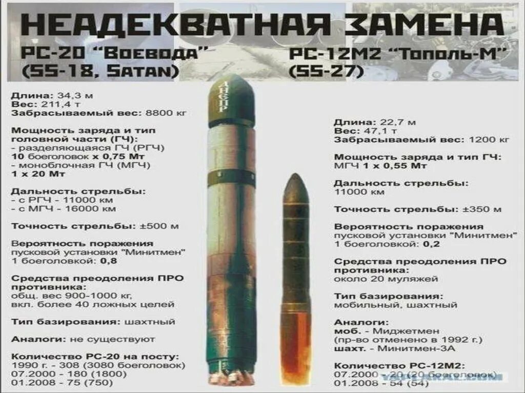 Радиус поражения сатана. Ракета Минитмен 3м. ТТХ Минитмен 3. Minuteman III характеристики. Минитмен ракета характеристики.