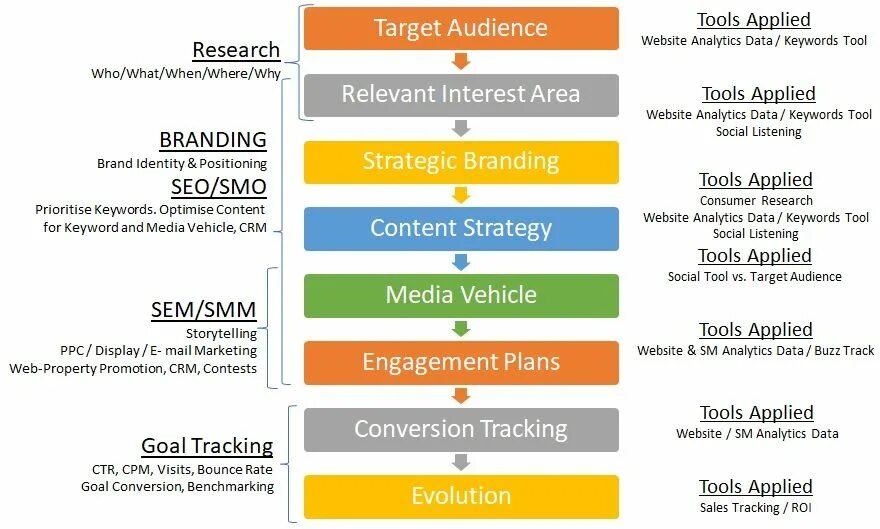 Content framework. Инструменты Smm. Контент маркетинг. Инструменты контент-маркетинга. Инструменты Smm специалиста.